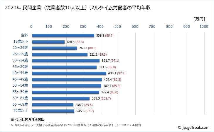 グラフ 年次 岡山県の平均年収 (小売業の常雇フルタイム) 民間企業（従業者数10人以上）フルタイム労働者の平均年収