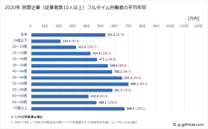 グラフ 年次 岡山県の平均年収 (金融業・保険業の常雇フルタイム) 民間企業（従業者数10人以上）フルタイム労働者の平均年収