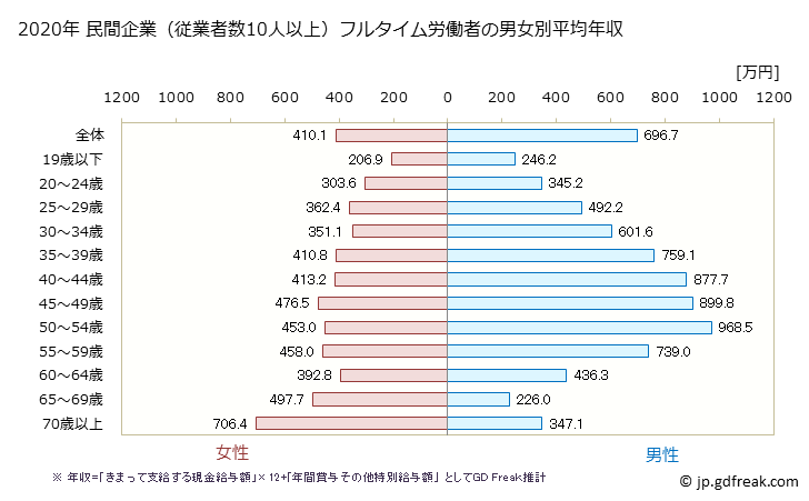 グラフ 年次 岡山県の平均年収 (金融業・保険業の常雇フルタイム) 民間企業（従業者数10人以上）フルタイム労働者の男女別平均年収