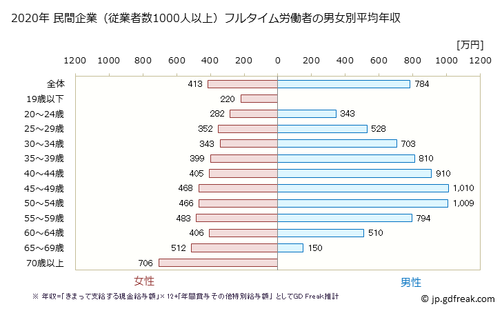 グラフ 年次 岡山県の平均年収 (金融業・保険業の常雇フルタイム) 民間企業（従業者数1000人以上）フルタイム労働者の男女別平均年収