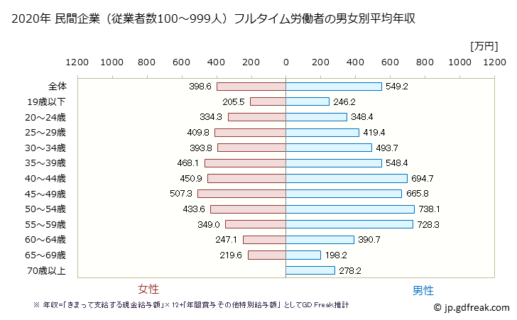 グラフ 年次 岡山県の平均年収 (金融業・保険業の常雇フルタイム) 民間企業（従業者数100～999人）フルタイム労働者の男女別平均年収