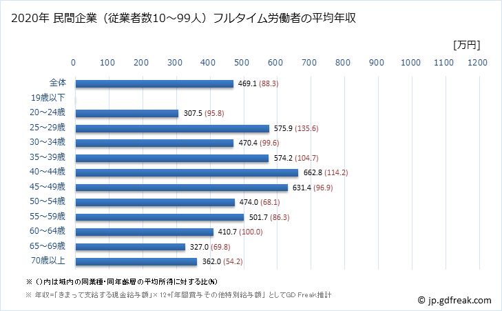 グラフ 年次 岡山県の平均年収 (金融業・保険業の常雇フルタイム) 民間企業（従業者数10～99人）フルタイム労働者の平均年収