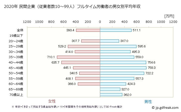 グラフ 年次 岡山県の平均年収 (金融業・保険業の常雇フルタイム) 民間企業（従業者数10～99人）フルタイム労働者の男女別平均年収