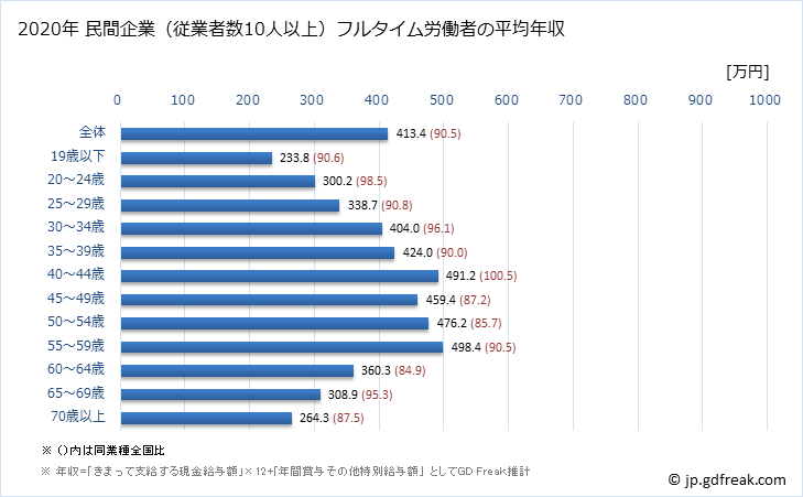 グラフ 年次 岡山県の平均年収 (不動産業・物品賃貸業の常雇フルタイム) 民間企業（従業者数10人以上）フルタイム労働者の平均年収