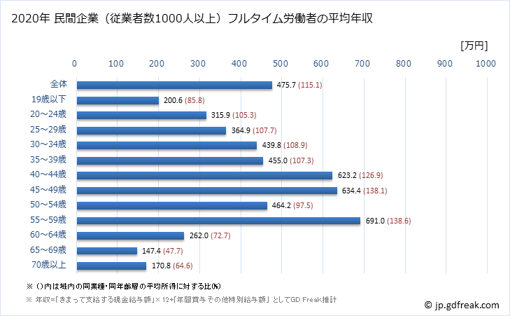 グラフ 年次 岡山県の平均年収 (不動産業・物品賃貸業の常雇フルタイム) 民間企業（従業者数1000人以上）フルタイム労働者の平均年収