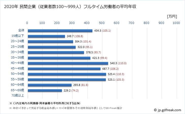 グラフ 年次 岡山県の平均年収 (不動産業・物品賃貸業の常雇フルタイム) 民間企業（従業者数100～999人）フルタイム労働者の平均年収