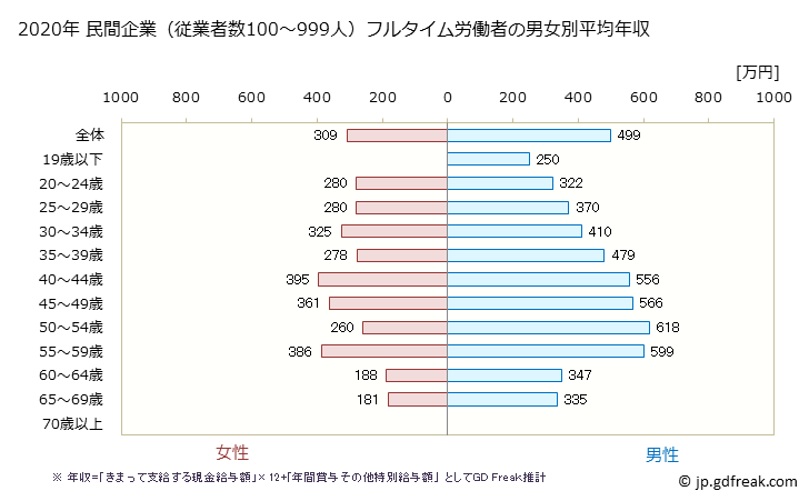 グラフ 年次 岡山県の平均年収 (不動産業・物品賃貸業の常雇フルタイム) 民間企業（従業者数100～999人）フルタイム労働者の男女別平均年収