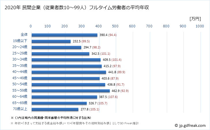 グラフ 年次 岡山県の平均年収 (不動産業・物品賃貸業の常雇フルタイム) 民間企業（従業者数10～99人）フルタイム労働者の平均年収