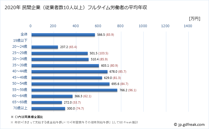 グラフ 年次 岡山県の平均年収 (専門サービス業（他に分類されないものの常雇フルタイム) 民間企業（従業者数10人以上）フルタイム労働者の平均年収