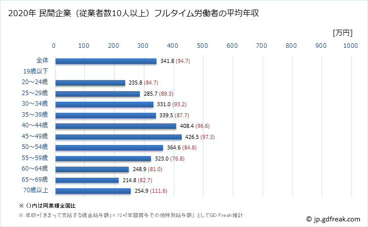 グラフ 年次 岡山県の平均年収 (宿泊業の常雇フルタイム) 民間企業（従業者数10人以上）フルタイム労働者の平均年収