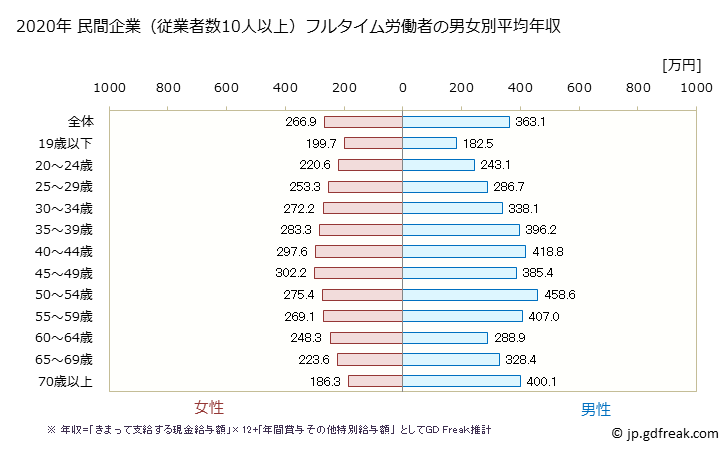 グラフ 年次 岡山県の平均年収 (生活関連サービス業・娯楽業の常雇フルタイム) 民間企業（従業者数10人以上）フルタイム労働者の男女別平均年収