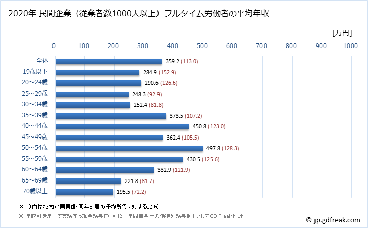 グラフ 年次 岡山県の平均年収 (生活関連サービス業・娯楽業の常雇フルタイム) 民間企業（従業者数1000人以上）フルタイム労働者の平均年収