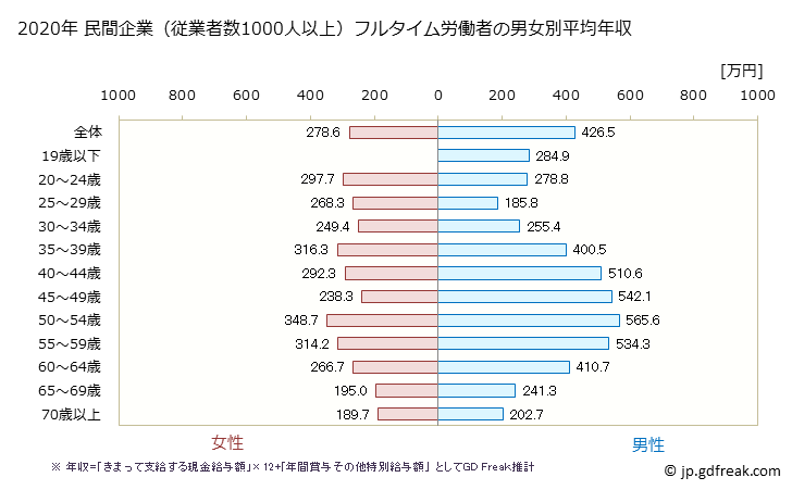 グラフ 年次 岡山県の平均年収 (生活関連サービス業・娯楽業の常雇フルタイム) 民間企業（従業者数1000人以上）フルタイム労働者の男女別平均年収