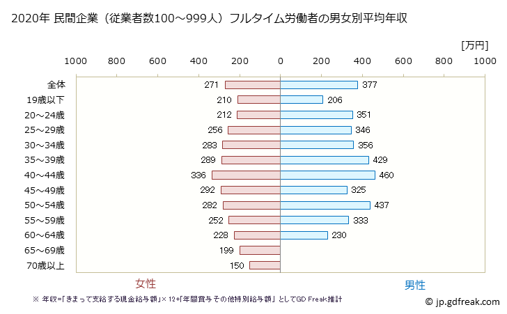 グラフ 年次 岡山県の平均年収 (生活関連サービス業・娯楽業の常雇フルタイム) 民間企業（従業者数100～999人）フルタイム労働者の男女別平均年収