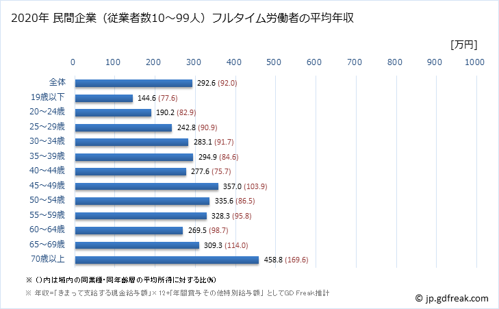 グラフ 年次 岡山県の平均年収 (生活関連サービス業・娯楽業の常雇フルタイム) 民間企業（従業者数10～99人）フルタイム労働者の平均年収