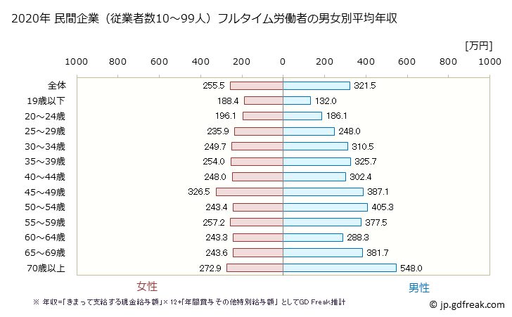 グラフ 年次 岡山県の平均年収 (生活関連サービス業・娯楽業の常雇フルタイム) 民間企業（従業者数10～99人）フルタイム労働者の男女別平均年収
