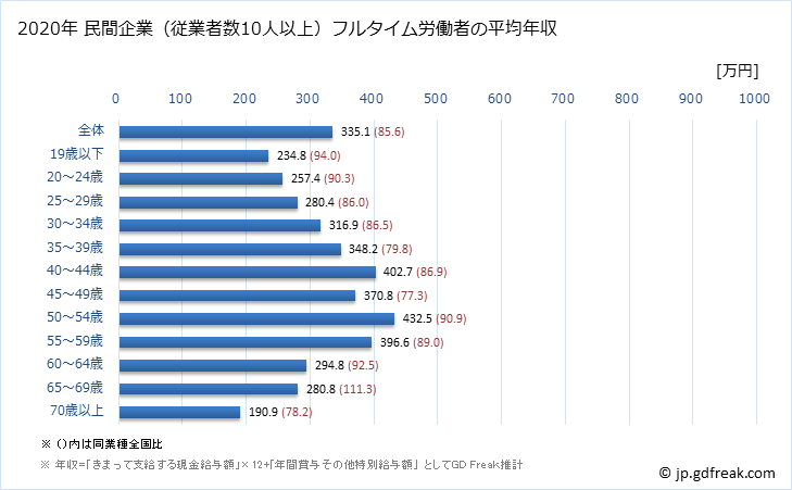 グラフ 年次 岡山県の平均年収 (娯楽業の常雇フルタイム) 民間企業（従業者数10人以上）フルタイム労働者の平均年収