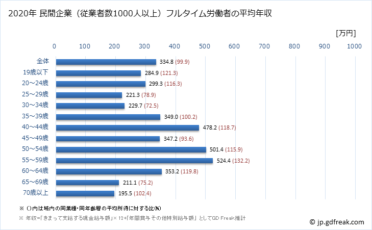 グラフ 年次 岡山県の平均年収 (娯楽業の常雇フルタイム) 民間企業（従業者数1000人以上）フルタイム労働者の平均年収