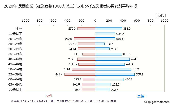 グラフ 年次 岡山県の平均年収 (娯楽業の常雇フルタイム) 民間企業（従業者数1000人以上）フルタイム労働者の男女別平均年収