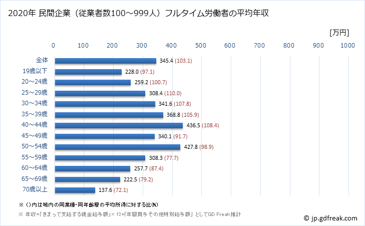 グラフ 年次 岡山県の平均年収 (娯楽業の常雇フルタイム) 民間企業（従業者数100～999人）フルタイム労働者の平均年収