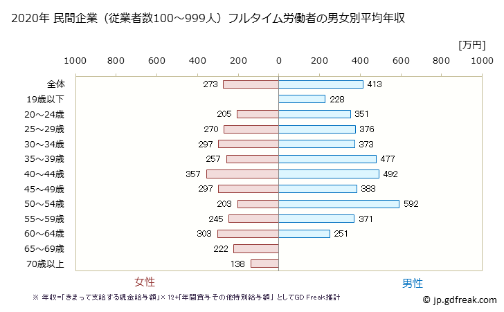 グラフ 年次 岡山県の平均年収 (娯楽業の常雇フルタイム) 民間企業（従業者数100～999人）フルタイム労働者の男女別平均年収