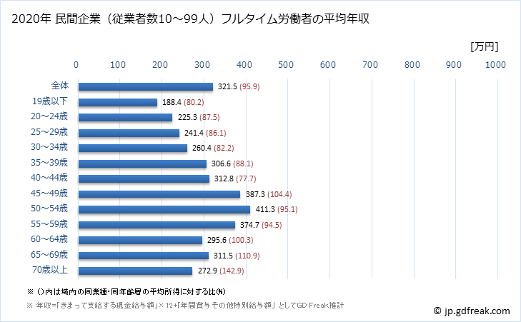 グラフ 年次 岡山県の平均年収 (娯楽業の常雇フルタイム) 民間企業（従業者数10～99人）フルタイム労働者の平均年収