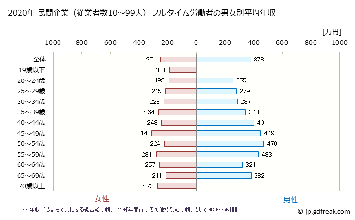 グラフ 年次 岡山県の平均年収 (娯楽業の常雇フルタイム) 民間企業（従業者数10～99人）フルタイム労働者の男女別平均年収