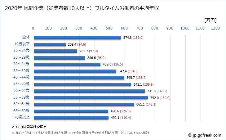 グラフ 年次 岡山県の平均年収 (教育・学習支援業の常雇フルタイム) 民間企業（従業者数10人以上）フルタイム労働者の平均年収