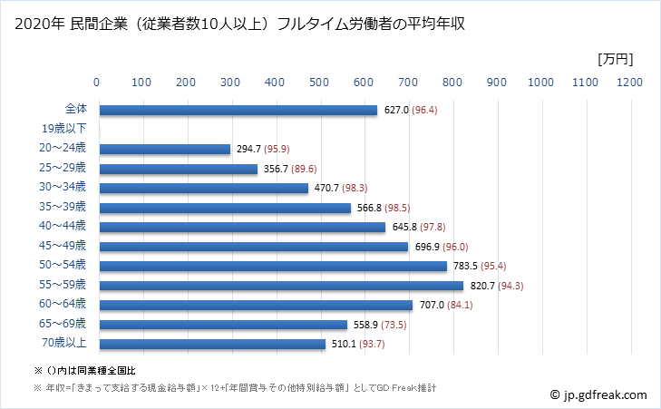 グラフ 年次 岡山県の平均年収 (学校教育の常雇フルタイム) 民間企業（従業者数10人以上）フルタイム労働者の平均年収