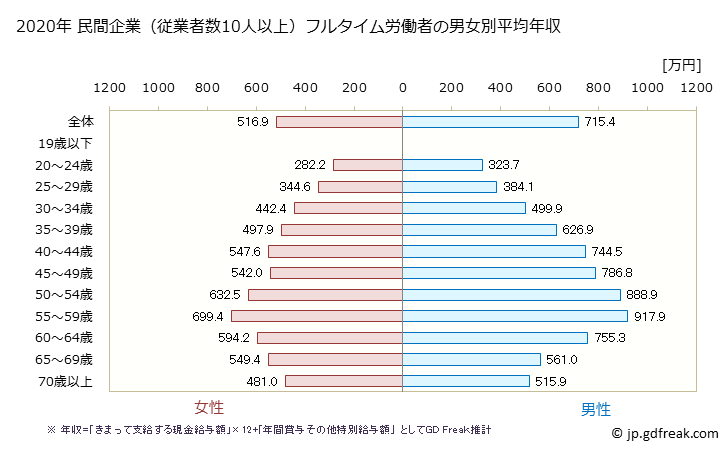 グラフ 年次 岡山県の平均年収 (学校教育の常雇フルタイム) 民間企業（従業者数10人以上）フルタイム労働者の男女別平均年収