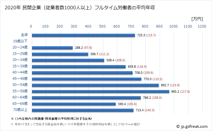 グラフ 年次 岡山県の平均年収 (学校教育の常雇フルタイム) 民間企業（従業者数1000人以上）フルタイム労働者の平均年収