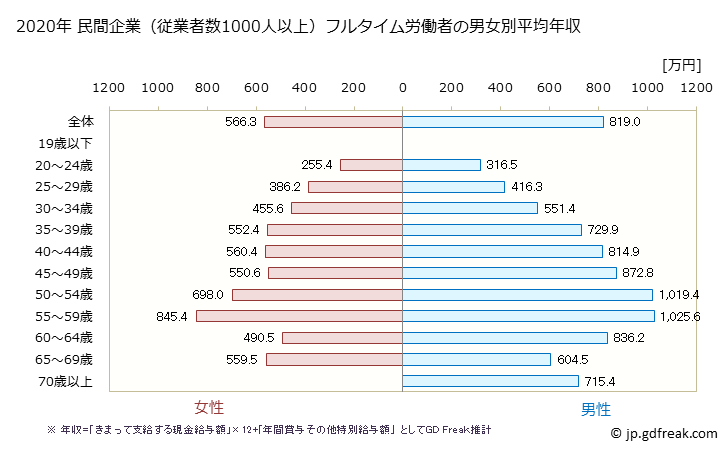 グラフ 年次 岡山県の平均年収 (学校教育の常雇フルタイム) 民間企業（従業者数1000人以上）フルタイム労働者の男女別平均年収