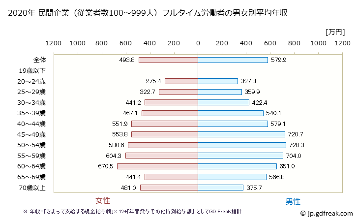 グラフ 年次 岡山県の平均年収 (学校教育の常雇フルタイム) 民間企業（従業者数100～999人）フルタイム労働者の男女別平均年収