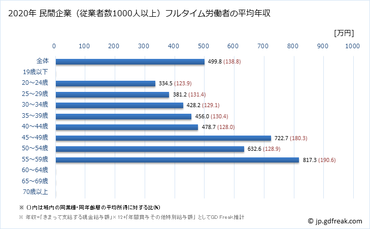 グラフ 年次 岡山県の平均年収 (その他の教育・学習支援業の常雇フルタイム) 民間企業（従業者数1000人以上）フルタイム労働者の平均年収