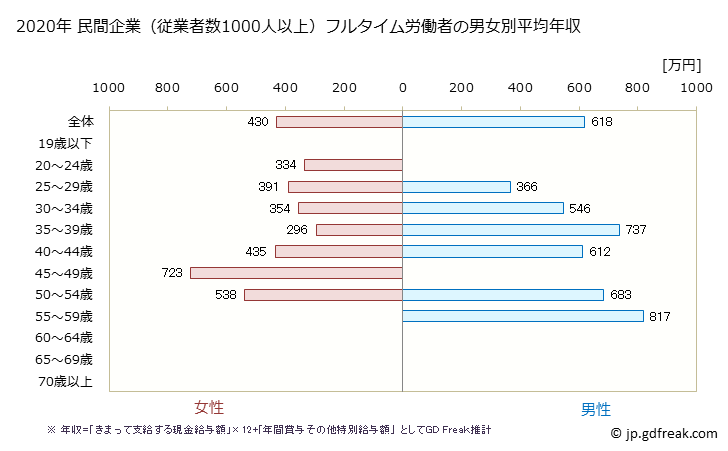 グラフ 年次 岡山県の平均年収 (その他の教育・学習支援業の常雇フルタイム) 民間企業（従業者数1000人以上）フルタイム労働者の男女別平均年収