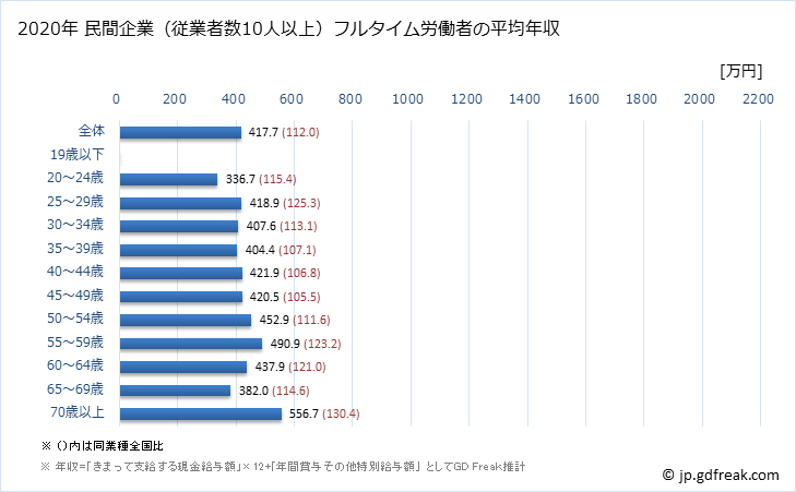 グラフ 年次 岡山県の平均年収 (医療・福祉の常雇フルタイム) 民間企業（従業者数10人以上）フルタイム労働者の平均年収