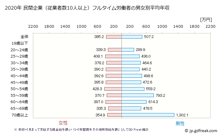 グラフ 年次 岡山県の平均年収 (医療・福祉の常雇フルタイム) 民間企業（従業者数10人以上）フルタイム労働者の男女別平均年収