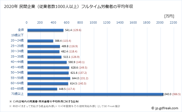 グラフ 年次 岡山県の平均年収 (医療・福祉の常雇フルタイム) 民間企業（従業者数1000人以上）フルタイム労働者の平均年収