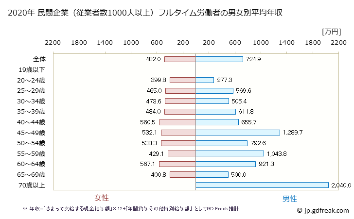 グラフ 年次 岡山県の平均年収 (医療・福祉の常雇フルタイム) 民間企業（従業者数1000人以上）フルタイム労働者の男女別平均年収