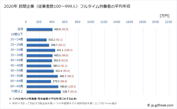 グラフ 年次 岡山県の平均年収 (医療・福祉の常雇フルタイム) 民間企業（従業者数100～999人）フルタイム労働者の平均年収