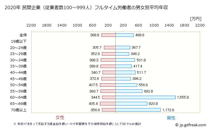 グラフ 年次 岡山県の平均年収 (医療・福祉の常雇フルタイム) 民間企業（従業者数100～999人）フルタイム労働者の男女別平均年収
