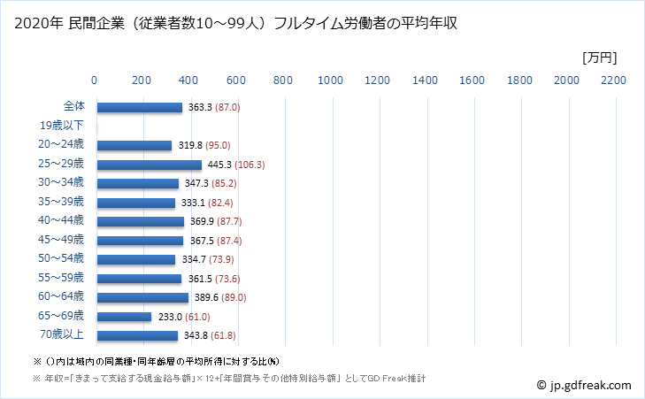 グラフ 年次 岡山県の平均年収 (医療・福祉の常雇フルタイム) 民間企業（従業者数10～99人）フルタイム労働者の平均年収