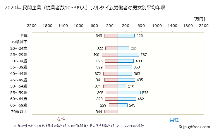 グラフ 年次 岡山県の平均年収 (医療・福祉の常雇フルタイム) 民間企業（従業者数10～99人）フルタイム労働者の男女別平均年収