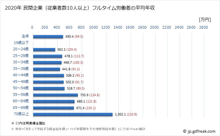 グラフ 年次 岡山県の平均年収 (医療業の常雇フルタイム) 民間企業（従業者数10人以上）フルタイム労働者の平均年収