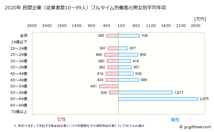 グラフ 年次 岡山県の平均年収 (医療業の常雇フルタイム) 民間企業（従業者数10～99人）フルタイム労働者の男女別平均年収