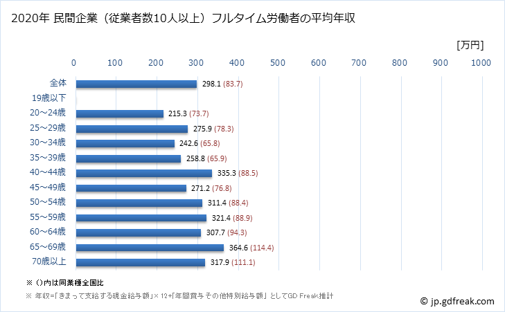 グラフ 年次 岡山県の平均年収 (職業紹介・労働者派遣業の常雇フルタイム) 民間企業（従業者数10人以上）フルタイム労働者の平均年収