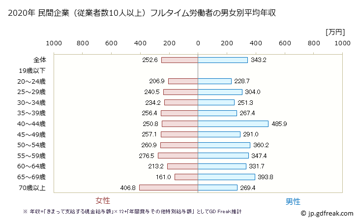 グラフ 年次 岡山県の平均年収 (職業紹介・労働者派遣業の常雇フルタイム) 民間企業（従業者数10人以上）フルタイム労働者の男女別平均年収
