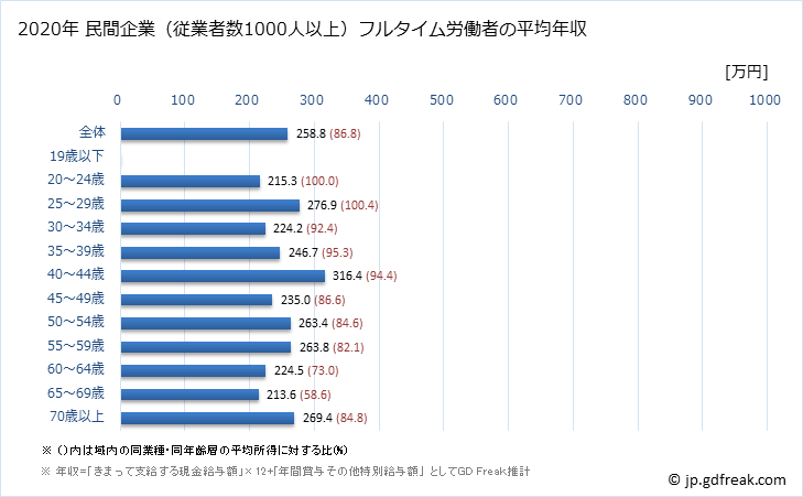 グラフ 年次 岡山県の平均年収 (職業紹介・労働者派遣業の常雇フルタイム) 民間企業（従業者数1000人以上）フルタイム労働者の平均年収