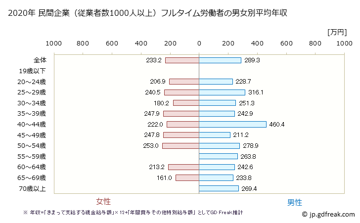 グラフ 年次 岡山県の平均年収 (職業紹介・労働者派遣業の常雇フルタイム) 民間企業（従業者数1000人以上）フルタイム労働者の男女別平均年収