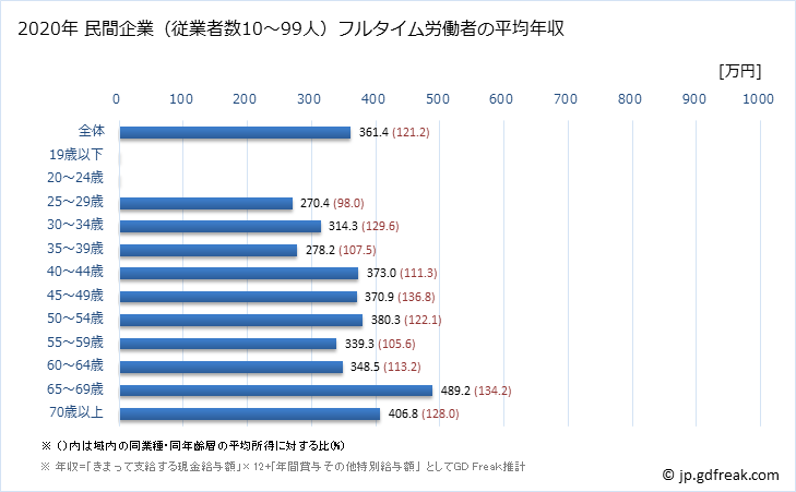 グラフ 年次 岡山県の平均年収 (職業紹介・労働者派遣業の常雇フルタイム) 民間企業（従業者数10～99人）フルタイム労働者の平均年収